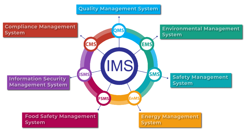 IMS Integrated Management System